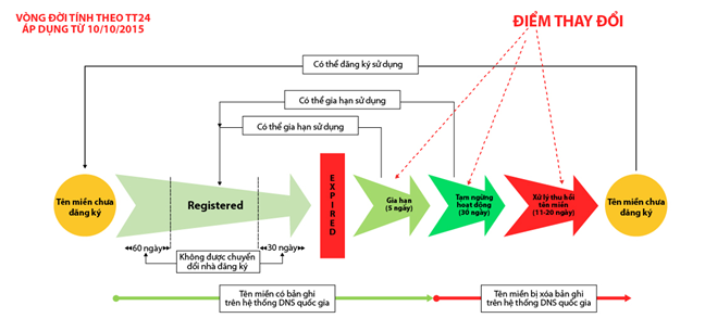 Từ 10/10/2015 VNNIC chính thức áp dụng quy định mới về vòng đời tên miền .VN