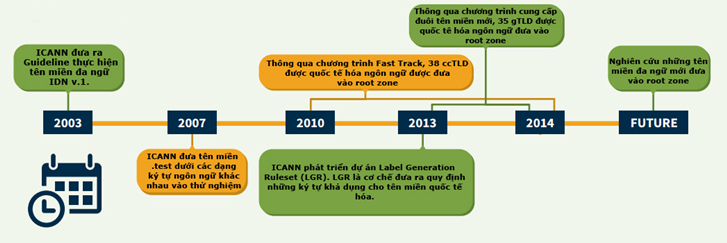 lịch sử phát triển của IDN