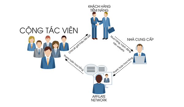 Affiliate Marketing giúp thương hiệu tiếp cận được với đông đảo khách hàng tiềm năng