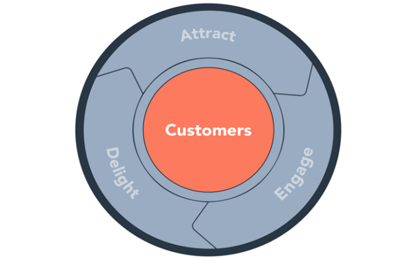 Mô hình Flywheel của Hubspot với bài học về tối ưu hóa sự hài lòng của khách hàng 