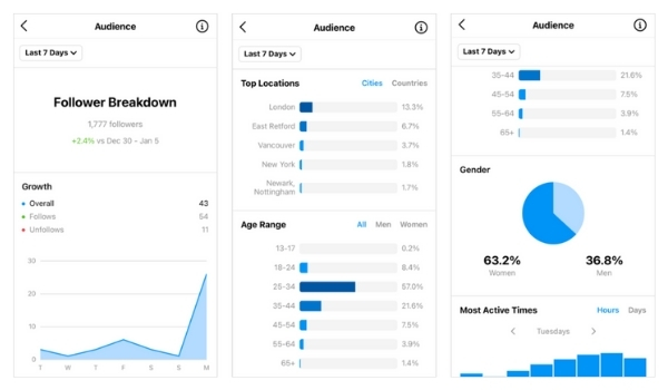 Marketer cần quan tâm đến các chỉ số về lượt tiếp cận nội dung trên Instagram