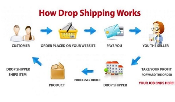 Các bước để bắt đầu kinh doanh với Dropship Ebay