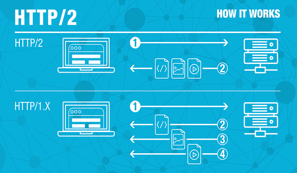 HTTP/2 là gì?