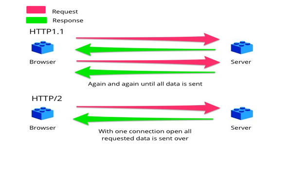 HTTP/2 là gì?