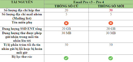 Thông số Email Pro 4 thay đổi so với Email Pro v3